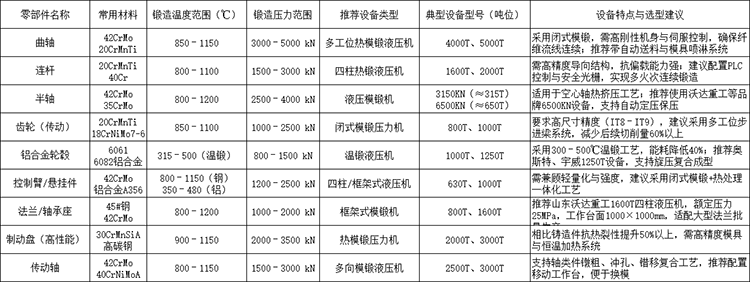 汽車熱鍛件材料與工藝參數對照表 汽車熱鍛件材料與工藝參數對照表